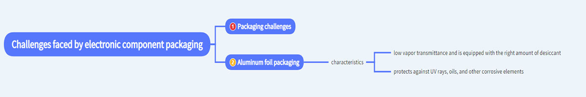 Challenges faced by electronic component packaging
